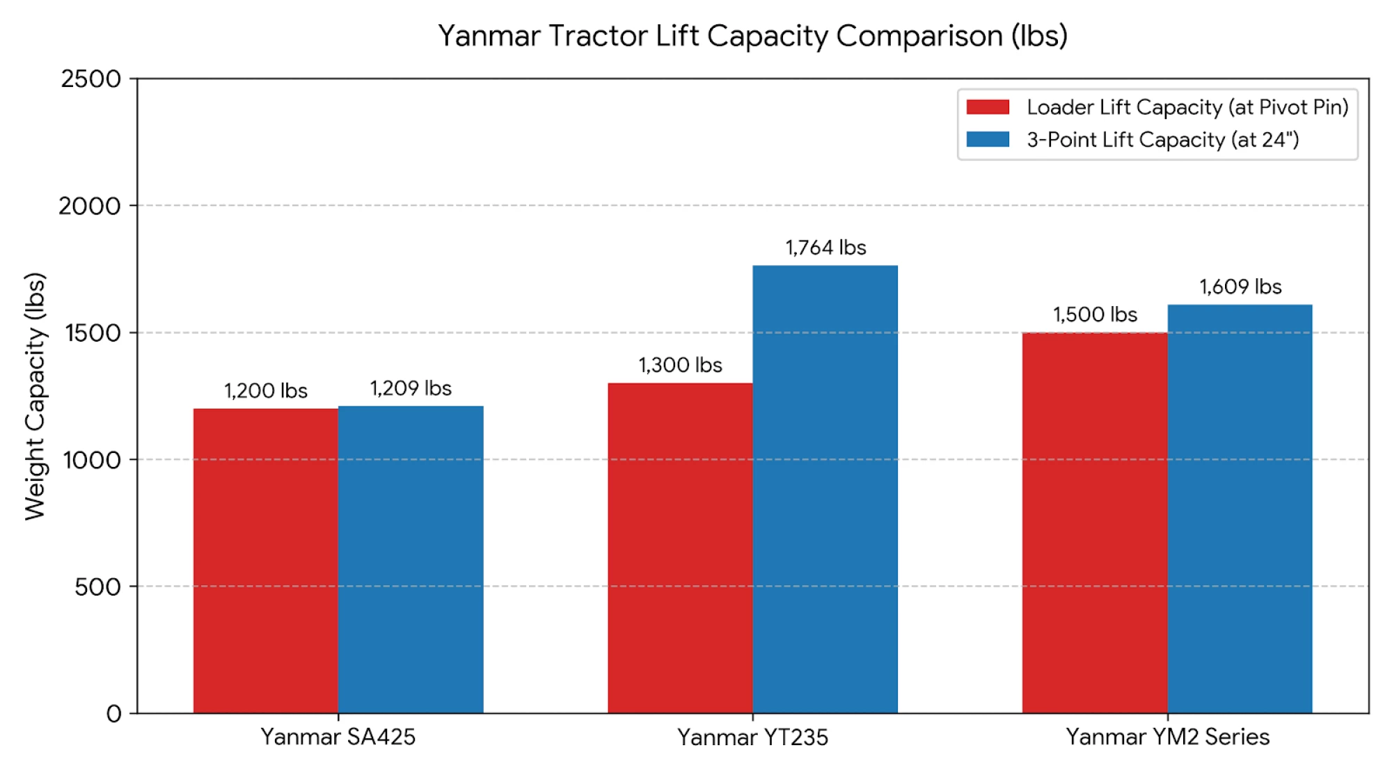 TRACTOR LIFTING SPECS